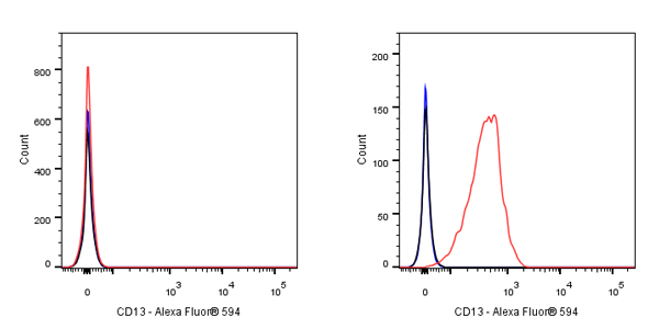 CD13 Mouse mAb (Alexa Fluor® 594 Conjugate) (S-689-37)
