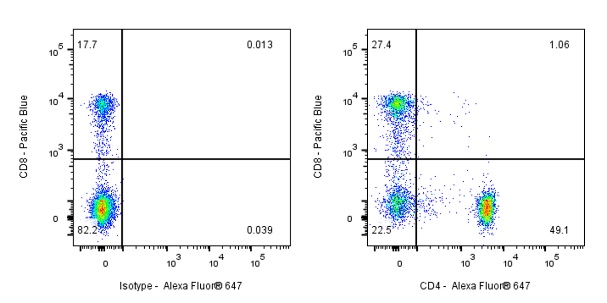 Alexa Fluor® 647 Mouse Anti-Human CD4 Antibody (S-574-16)