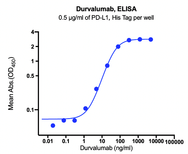Anti-PD-L1 Monoclonal Antibody(Durvalumab)