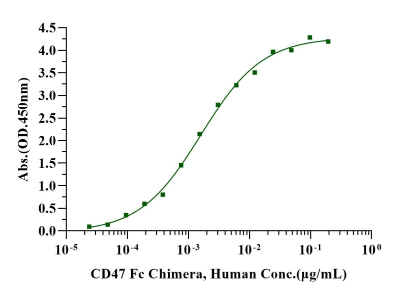 SIRP-α/CD172a His Tag Protein, Cynomolgus