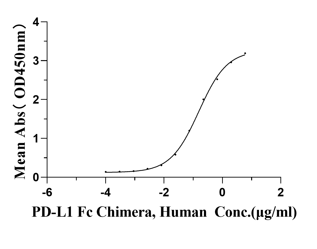 PD-1 His Tag Protein, Human