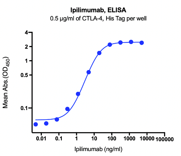 Anti-CTLA4 Monoclonal Antibody(Ipilimumab)
