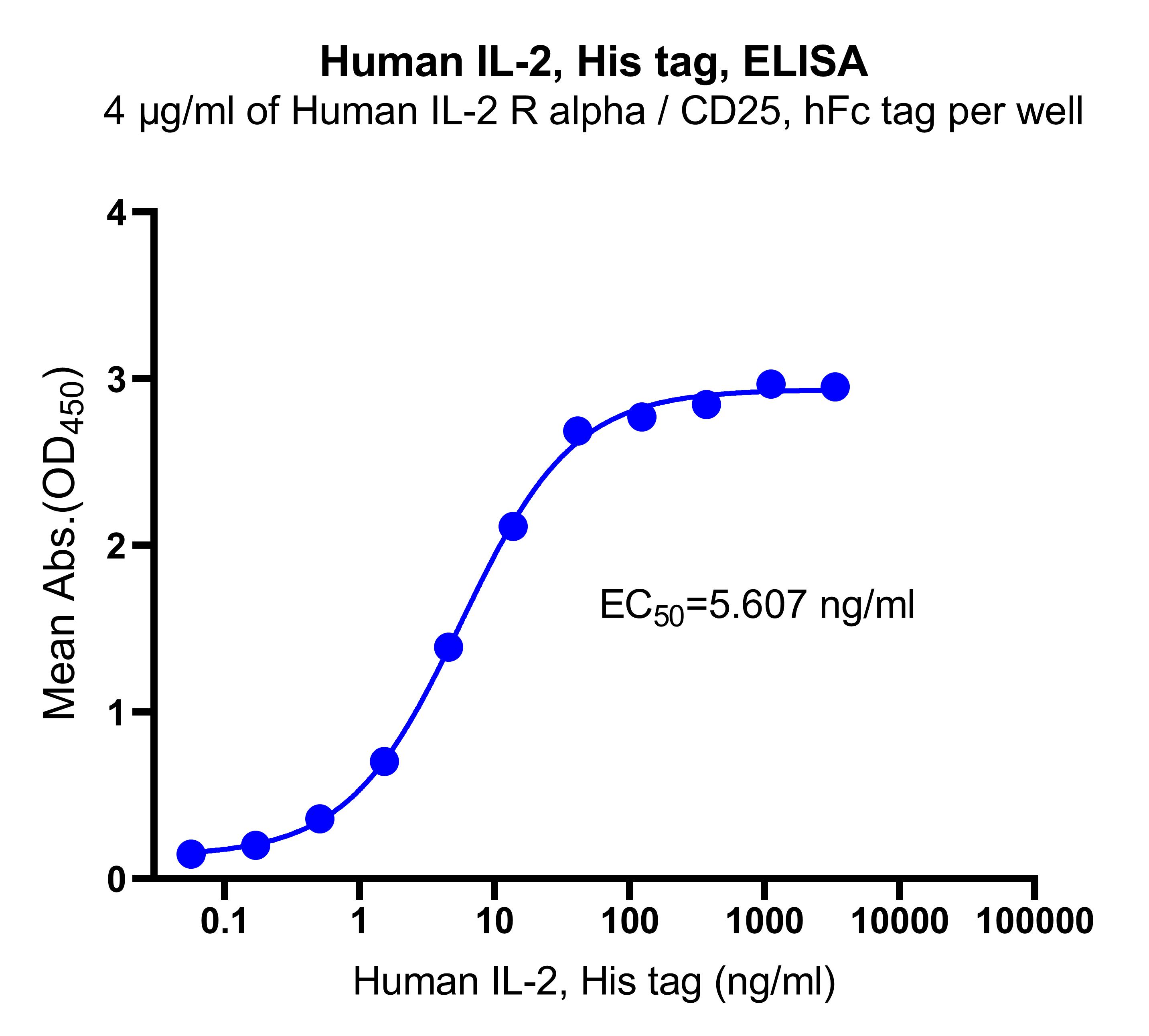 Human IL-2 , His tag