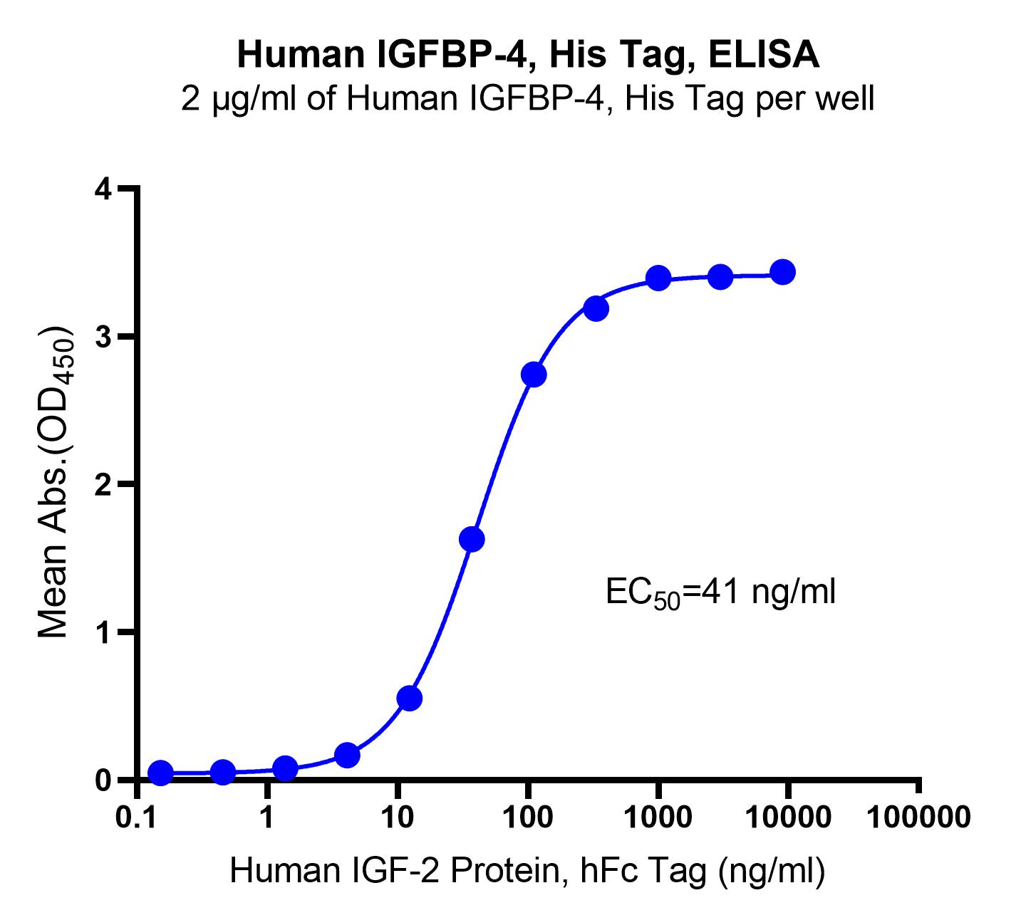 Human IGFBP-4, His Tag