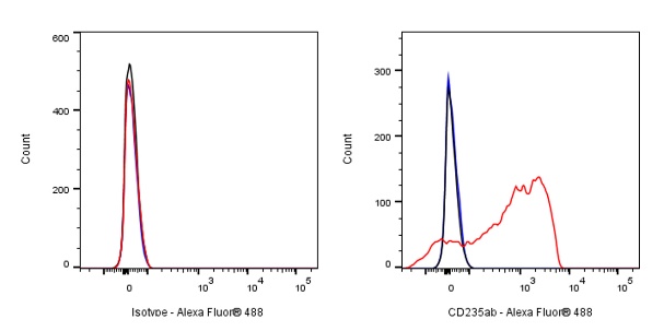 Mouse Anti-Human CD235a/b Antibody (S-R403)