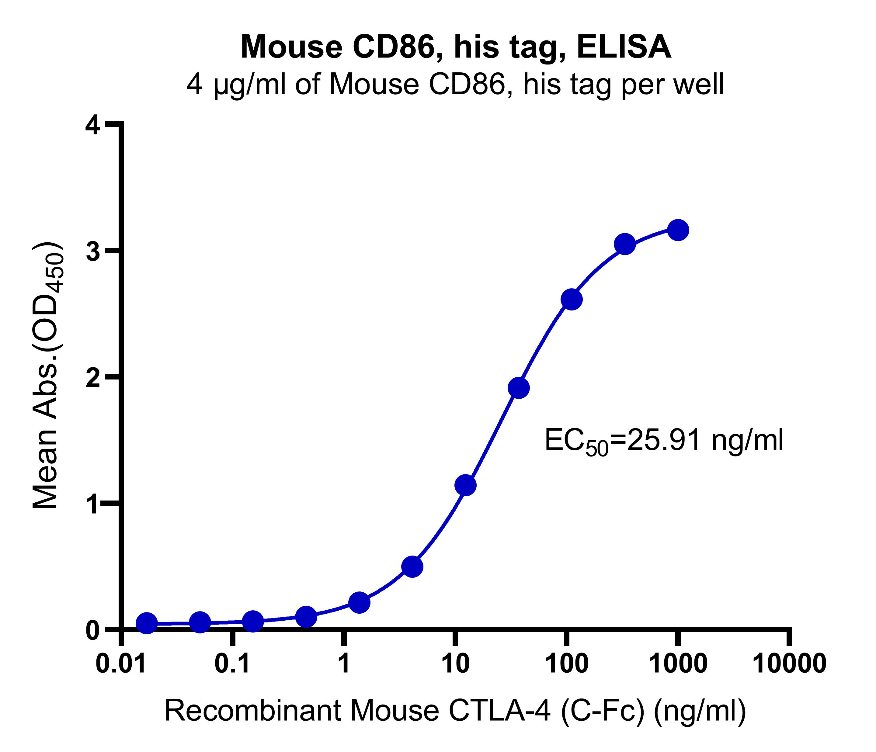 Mouse CD86, his tag