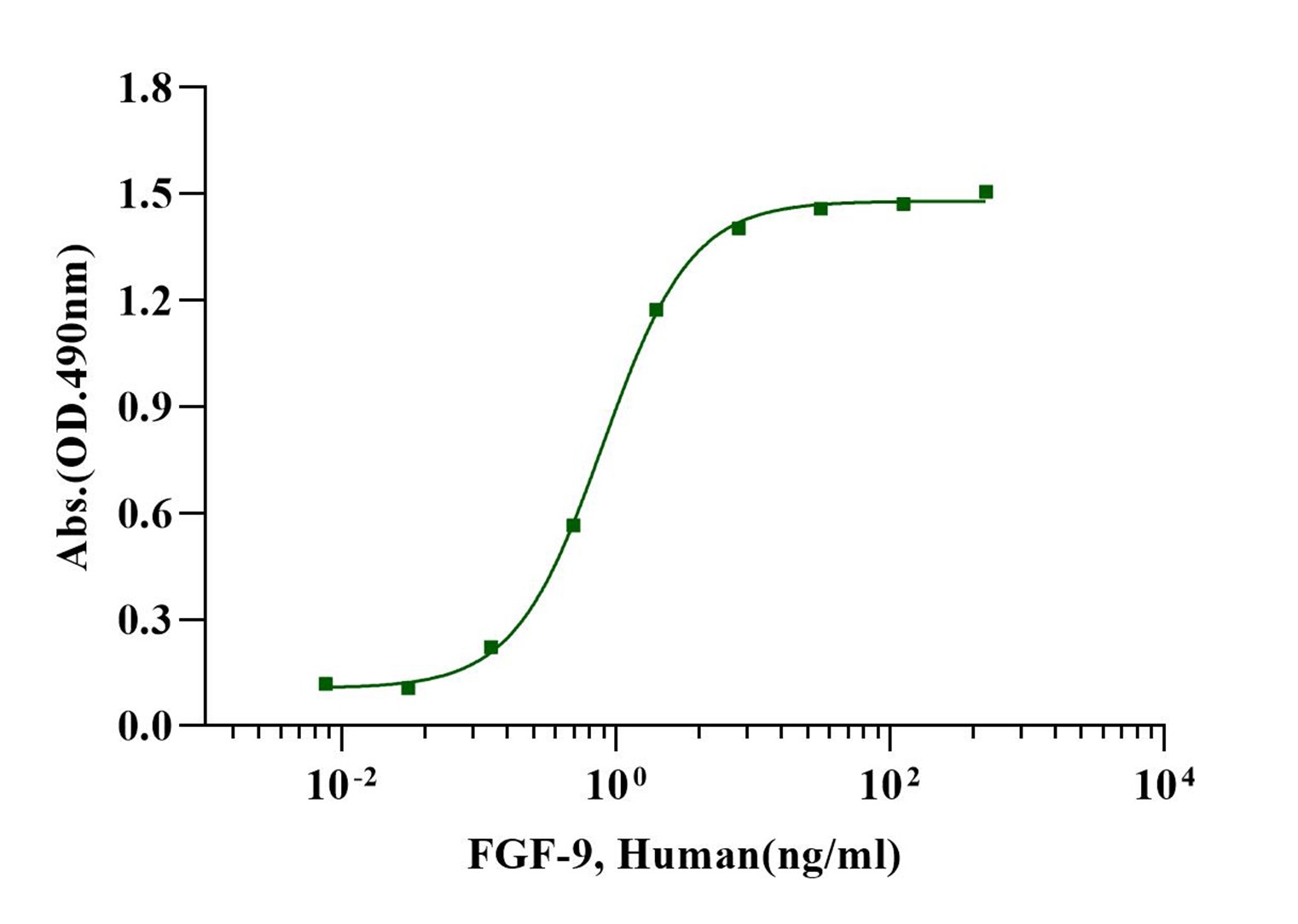 FGF-9 Protein, Human