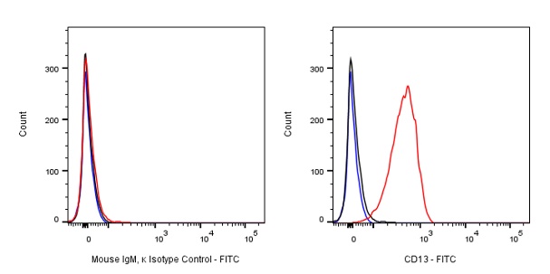 FITC Mouse IgM, κ Isotype Control Antibody (S-844-28)