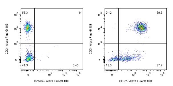 CD52 Recombinant Mouse mAb (S-R431)