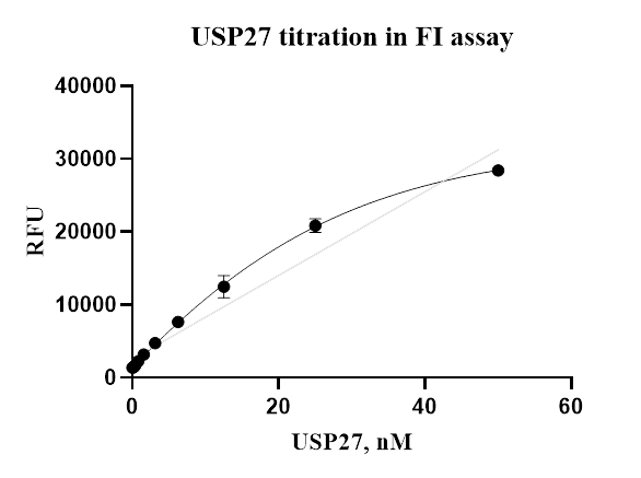USP27 Protein