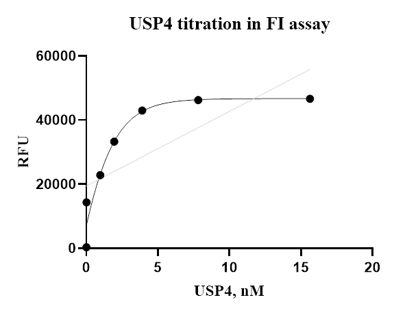 USP4 Protein