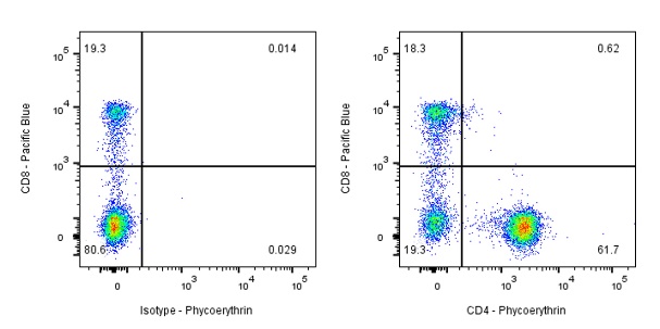 PE Mouse Anti-Human CD4 Antibody (S-574-16)