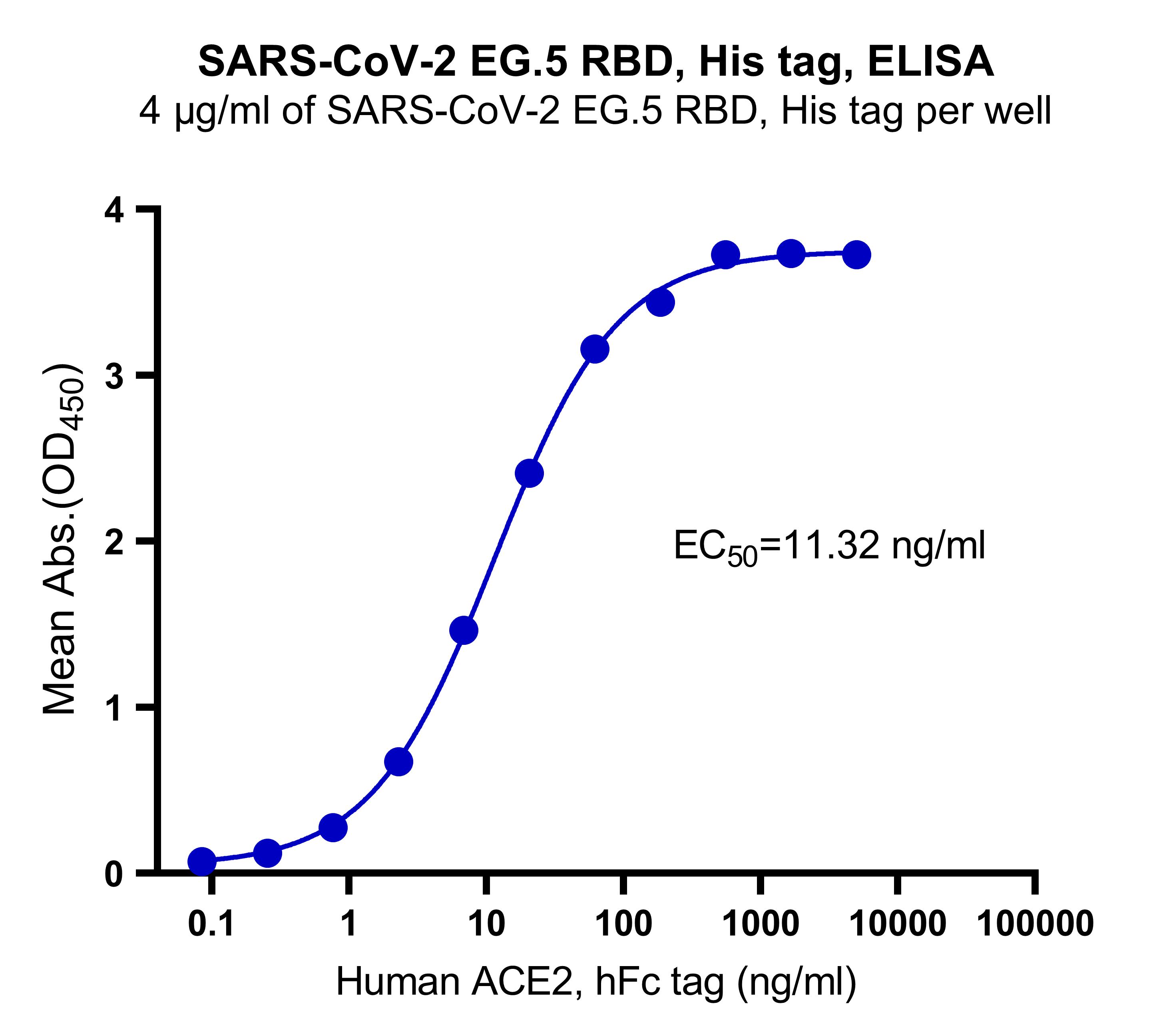 SARS-CoV-2 EG.5 RBD, His tag