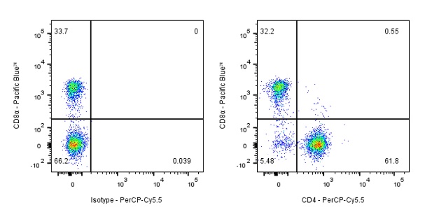 PerCP-Cy5.5 Mouse Anti-Human CD4 Antibody (S-574-16)
