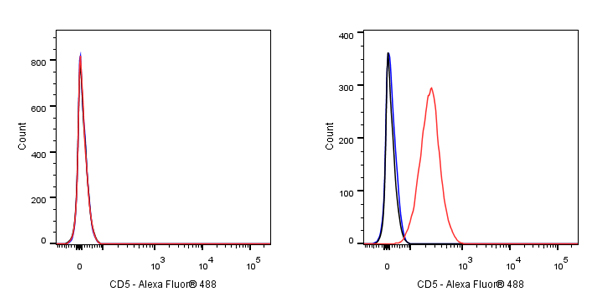CD5 Mouse mAb (S-576-35)