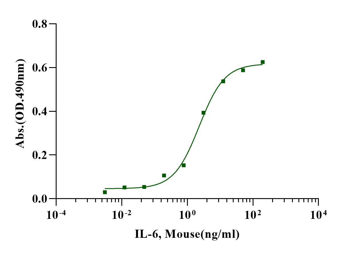 IL-6 Protein, Mouse