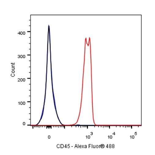 CD45 Recombinant Rat mAb (S-R477)