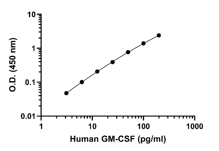 Human GM-CSF OneStep ELISA Kit