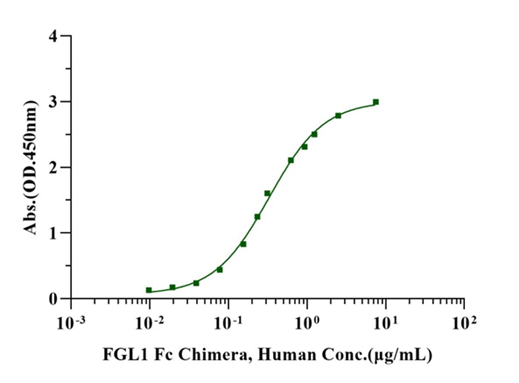 FGL1 Fc Chimera Protein, Human