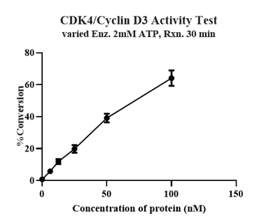 CDK4/Cyclin D3 Protein