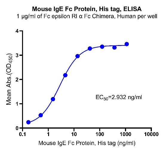 Mouse IgE Fc Protein, His tag