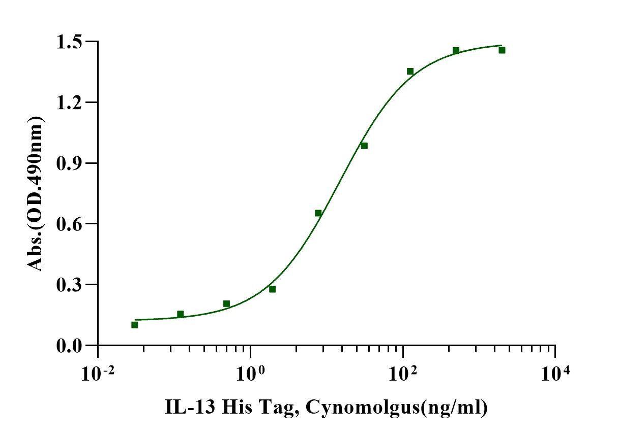 IL-13 Protein, Cynomolgus