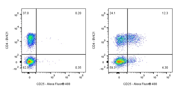 Mouse Anti-Human CD25 Antibody (S-R494)