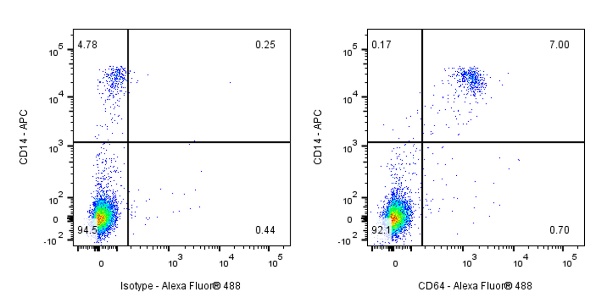 Mouse Anti-Human CD64 Antibody (S-R482)