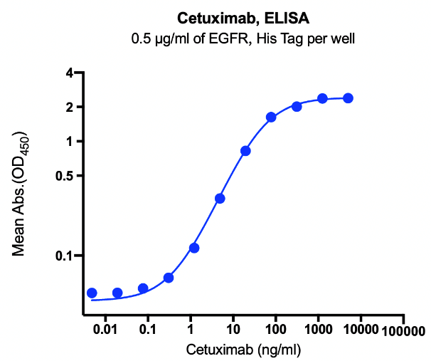 Anti-EGFR Monoclonal Antibody(Cetuximab)