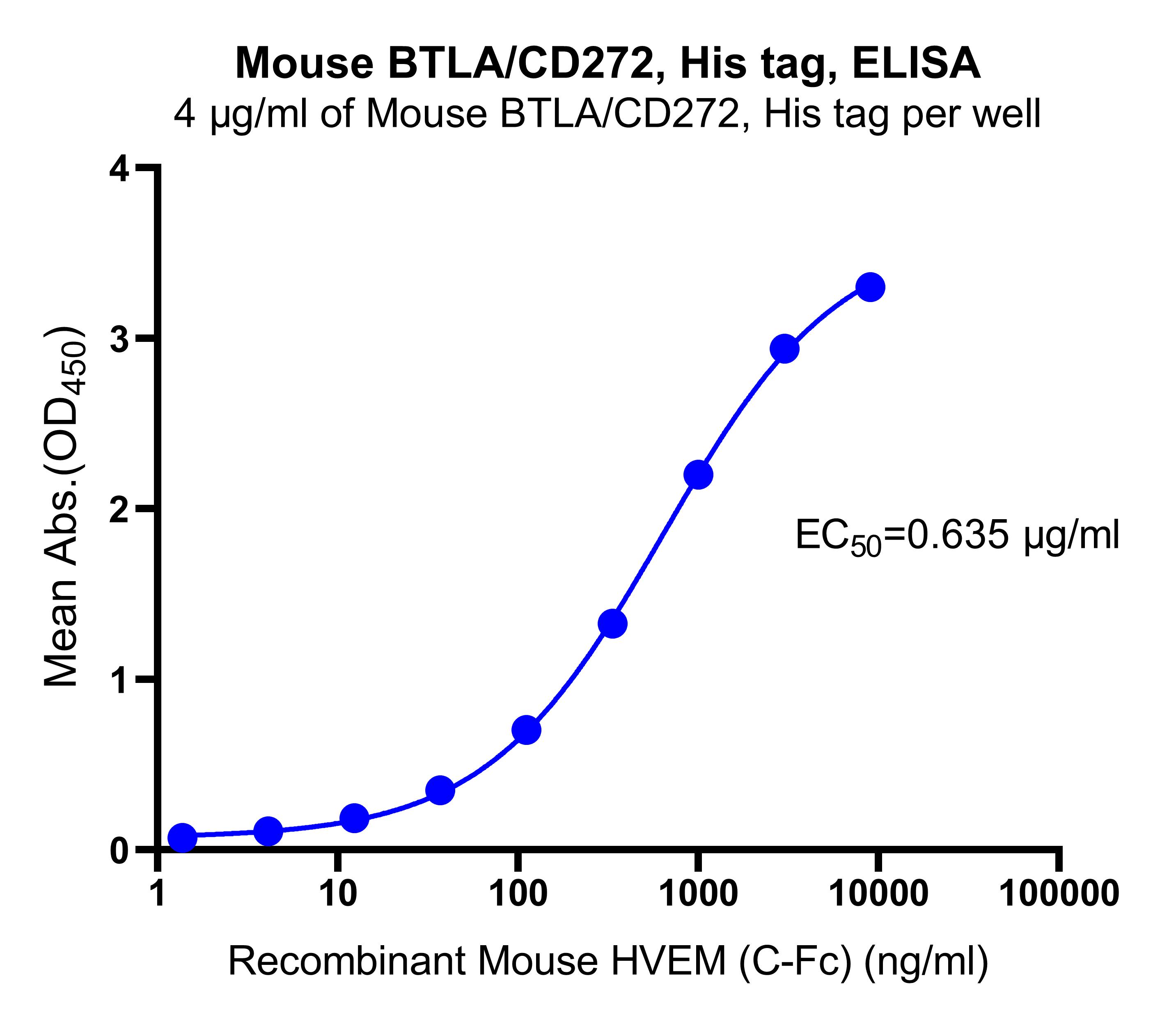 Mouse BTLA/CD272, His tag 