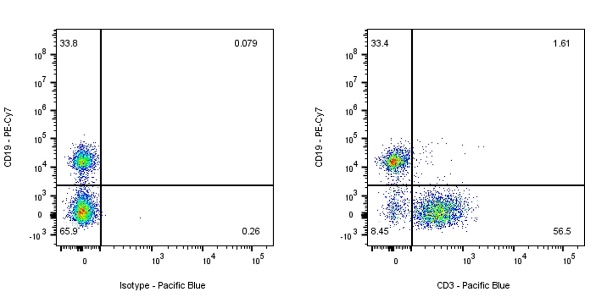 Pacific Blue Rat Anti-Mouse CD3 Antibody (17A2)