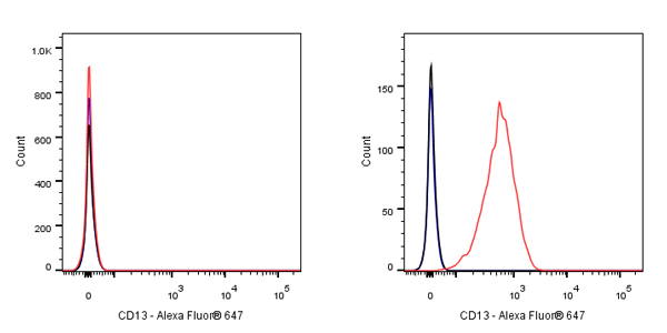 Alexa Fluor® 647 Mouse Anti-Human CD13 Antibody (S-689-37)
