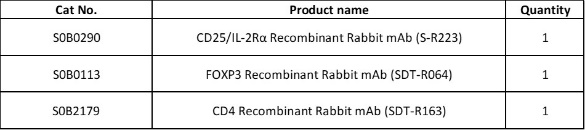 CD25/IL-2Rα, FOXP3, CD4 Antibody Panel