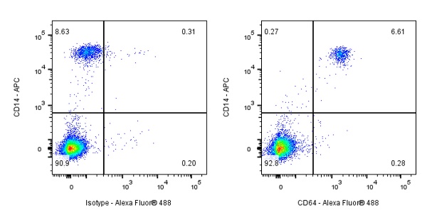 Alexa Fluor® 488 Mouse Anti-Human CD64 Antibody (S-R482)