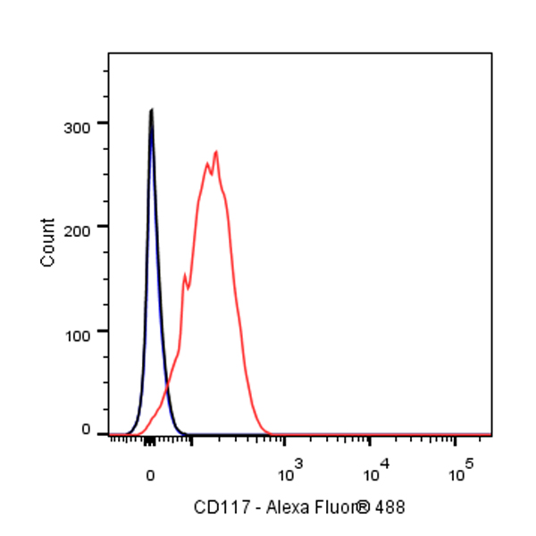 S-RMab® CD117 Recombinant Rabbit mAb (SDT-125-51)