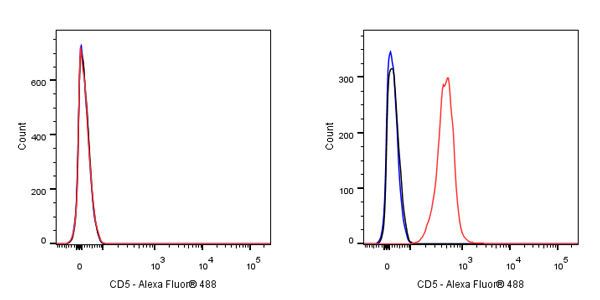 CD5 Mouse mAb (Alexa Fluor® 488 Conjugate) (S-576-35)