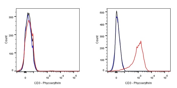 PE Mouse Anti-Human CD3 Antibody (OKT3)