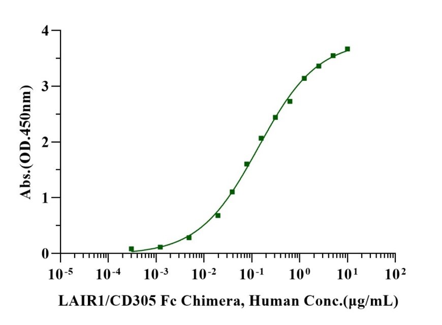 LAIR1/CD305 Fc Chimera Protein, Human