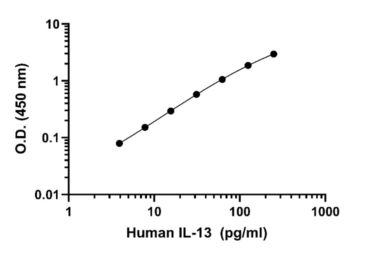 Human IL-13 OneStep ELISA Kit