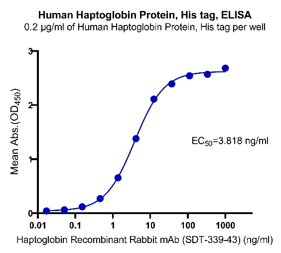 Human Haptoglobin Protein, His tag