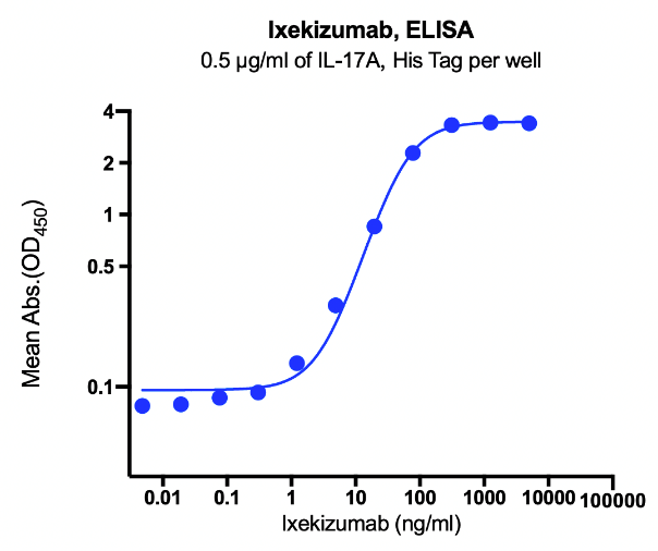 Anti-IL-17A Monoclonal Antibody(Ixekizumab)