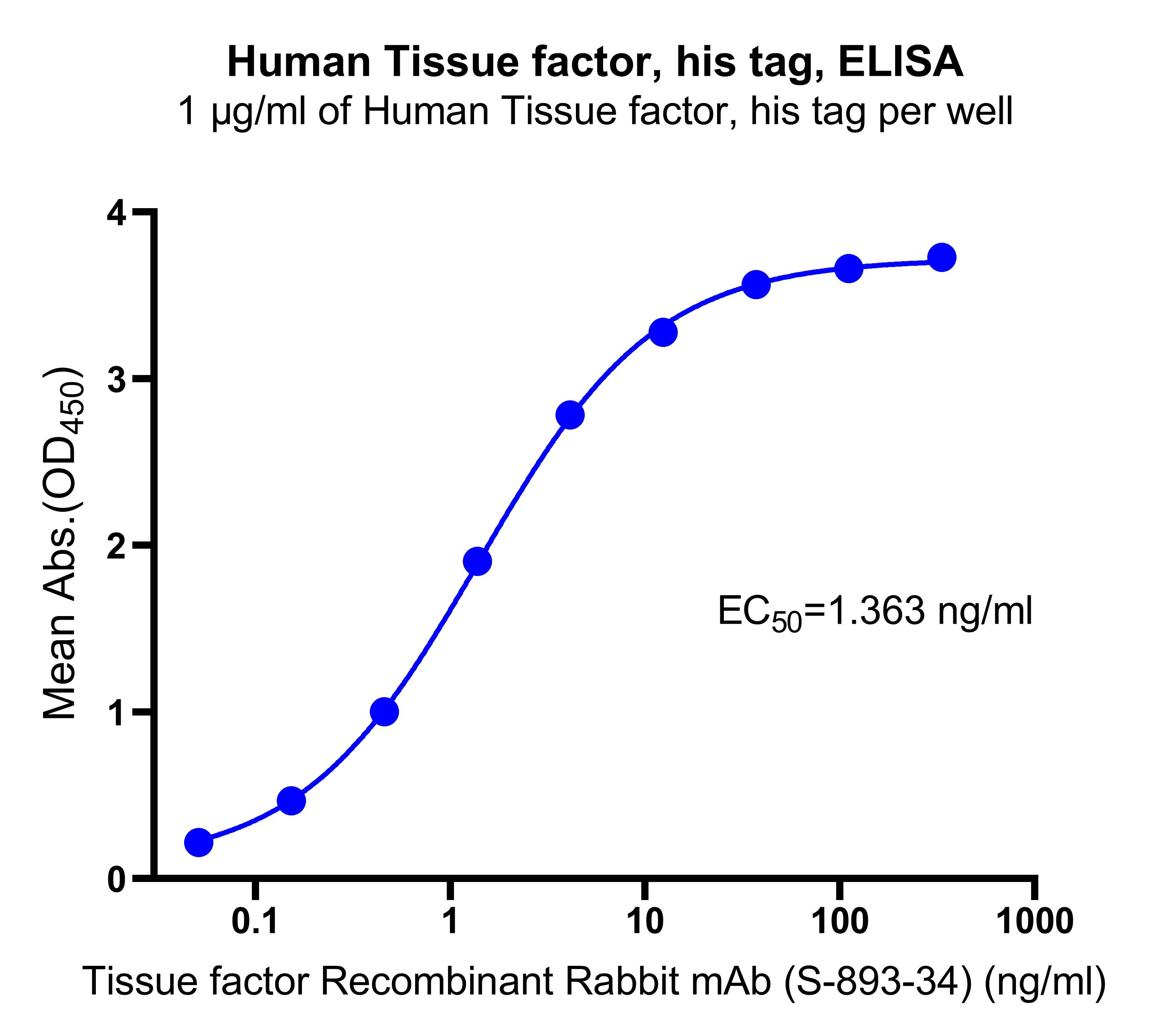 Human Tissue factor, his tag