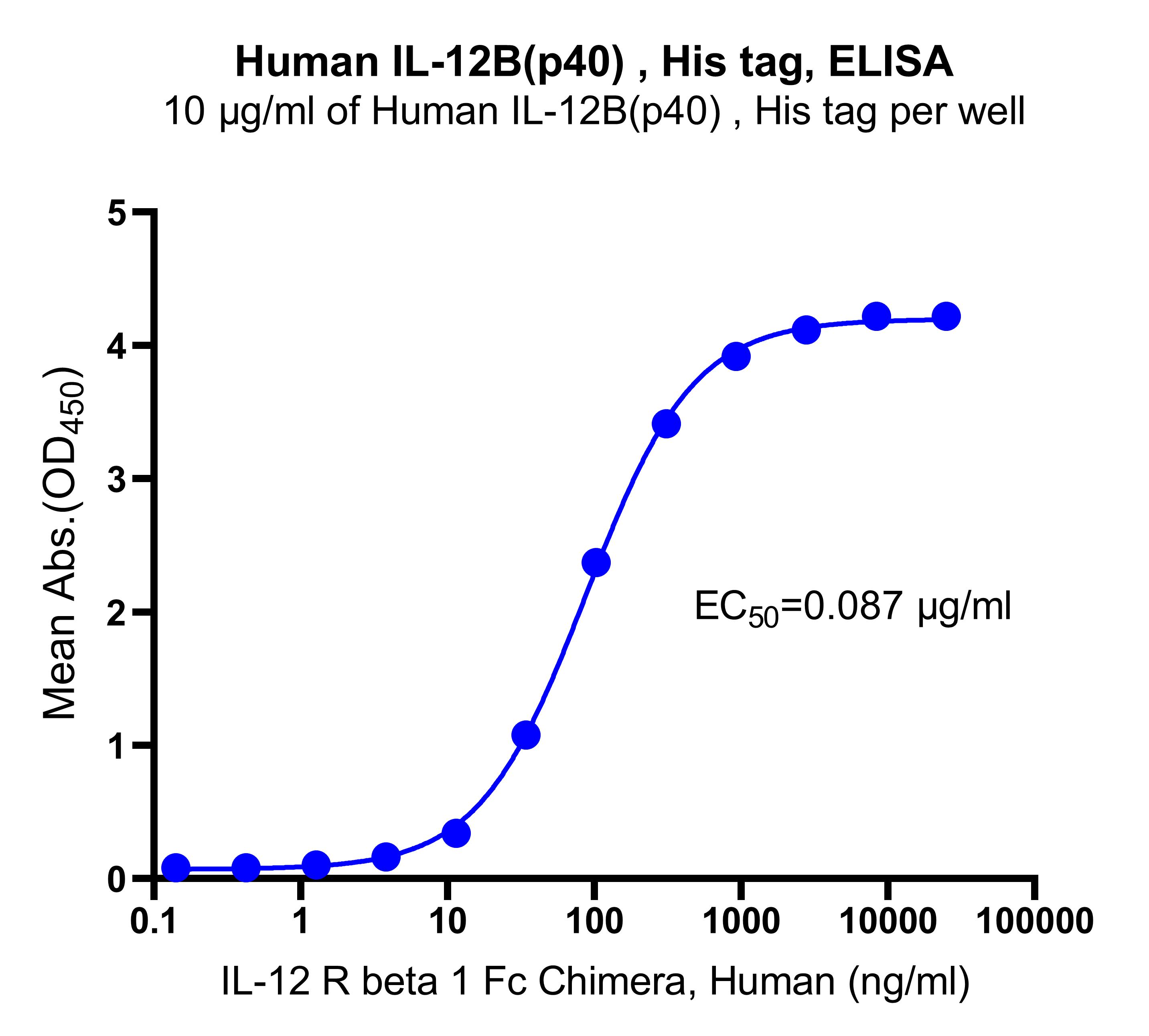 Human IL-12B(p40) , His tag