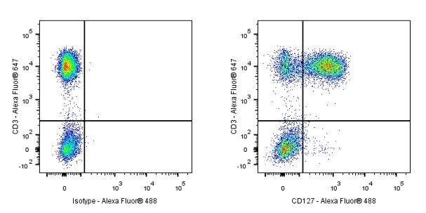 Rabbit Anti-Human CD127 Antibody (S-1010-20)