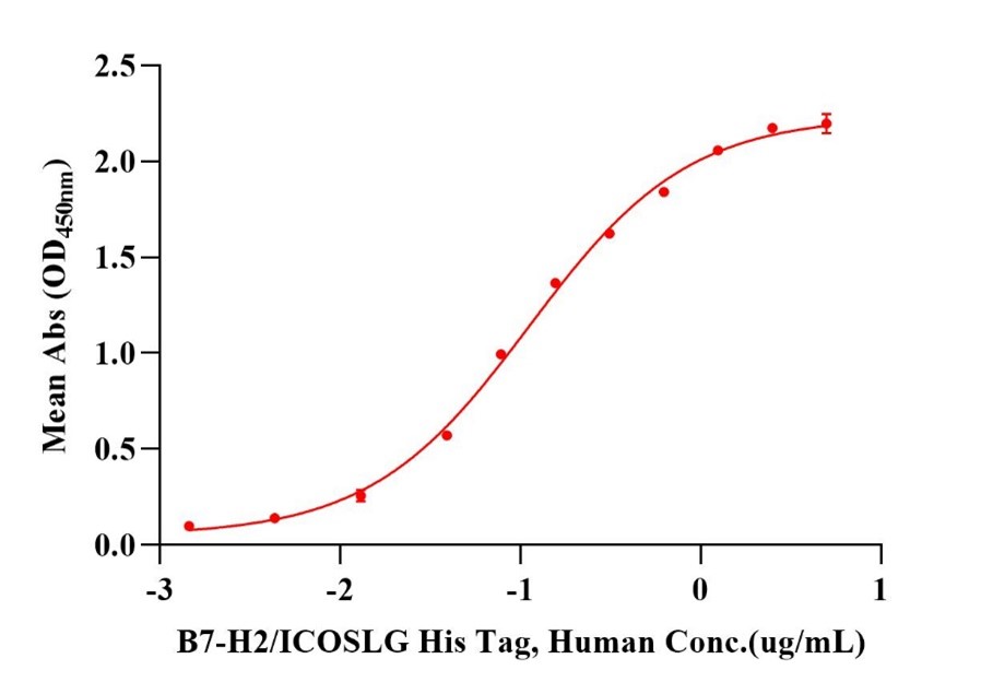 ICOS/CD278 Fc Chimera Protein, Human