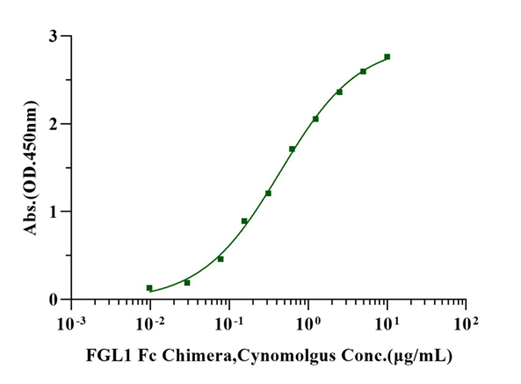 FGL1 Fc Chimera Protein, Cynomolgus