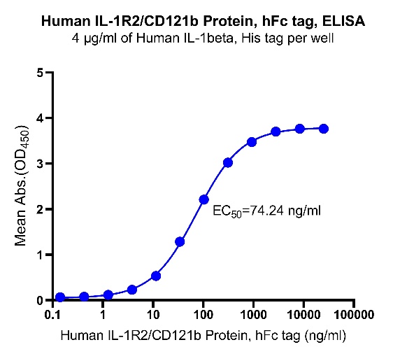 Human IL-1R2/CD121b Protein, hFc tag