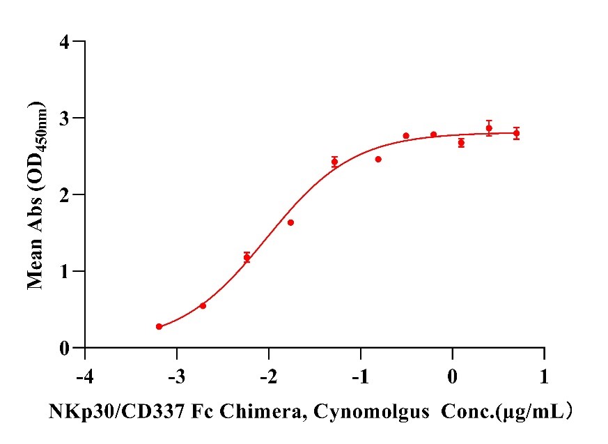 NKp30/CD337 Fc Chimera Protein, Cynomolgus