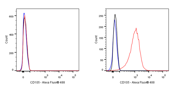 CD105 Mouse mAb (S-837-10)