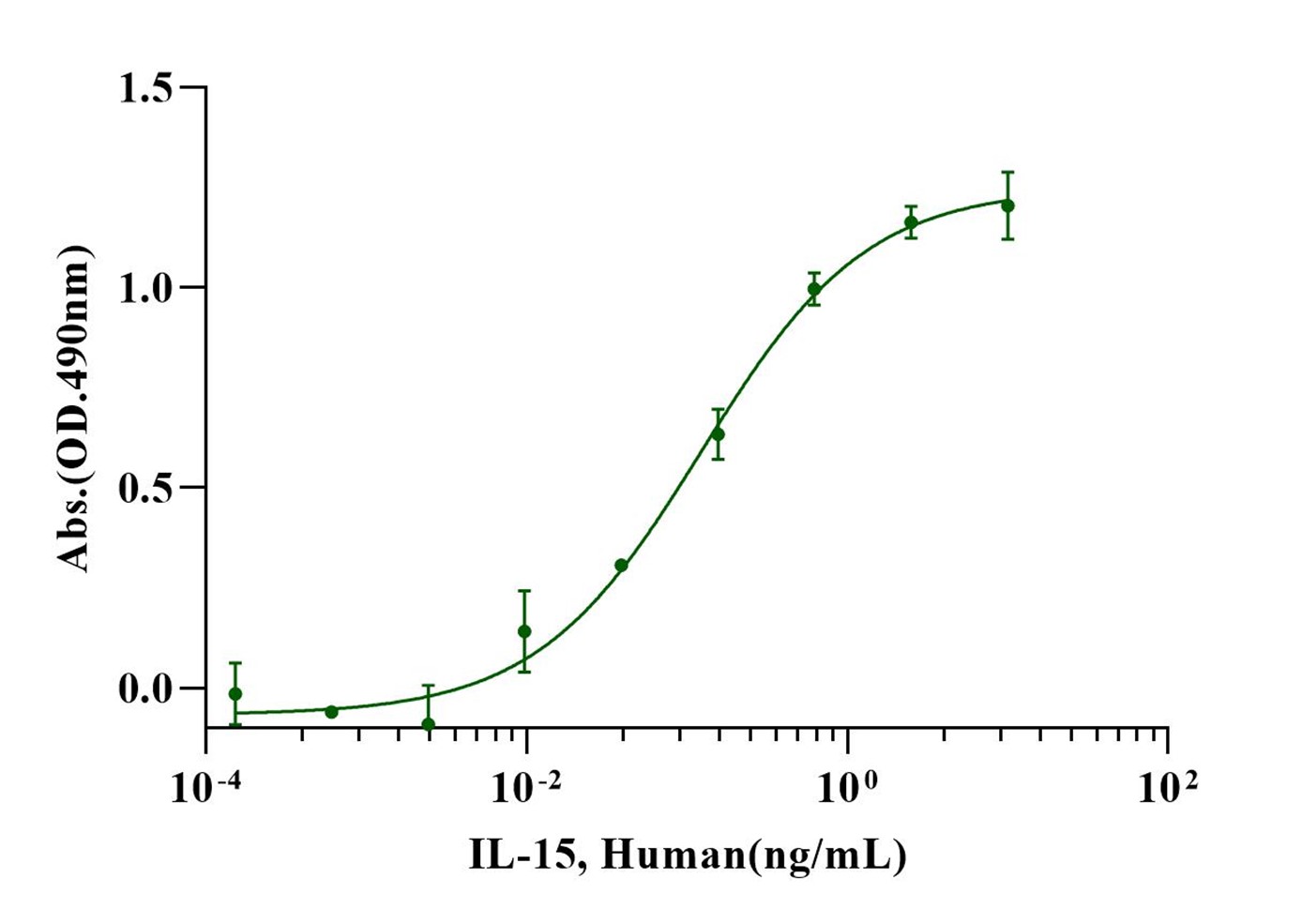 IL-15 Protein, Human